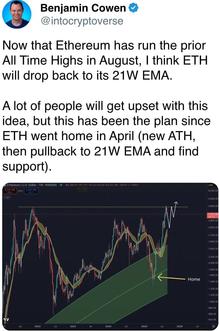 Now that Ethereum has run the prior All Time Highs in August, I think ETH will drop back to its 21W EMA.