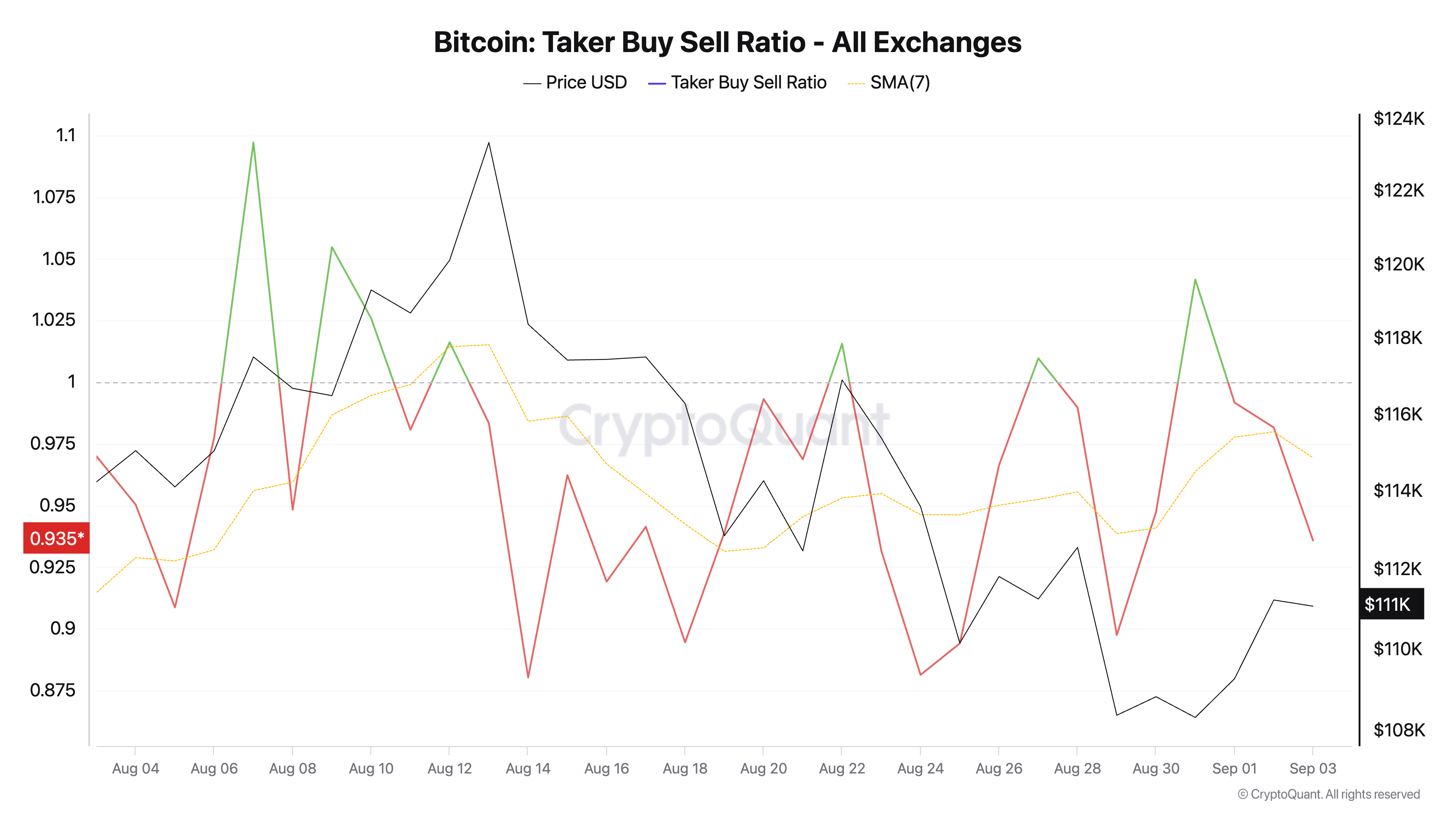 bitcoin futures taker buy sell ratio