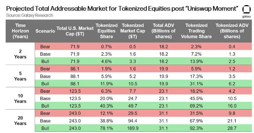 Tokenized Onchain Securities 20-Year Projection