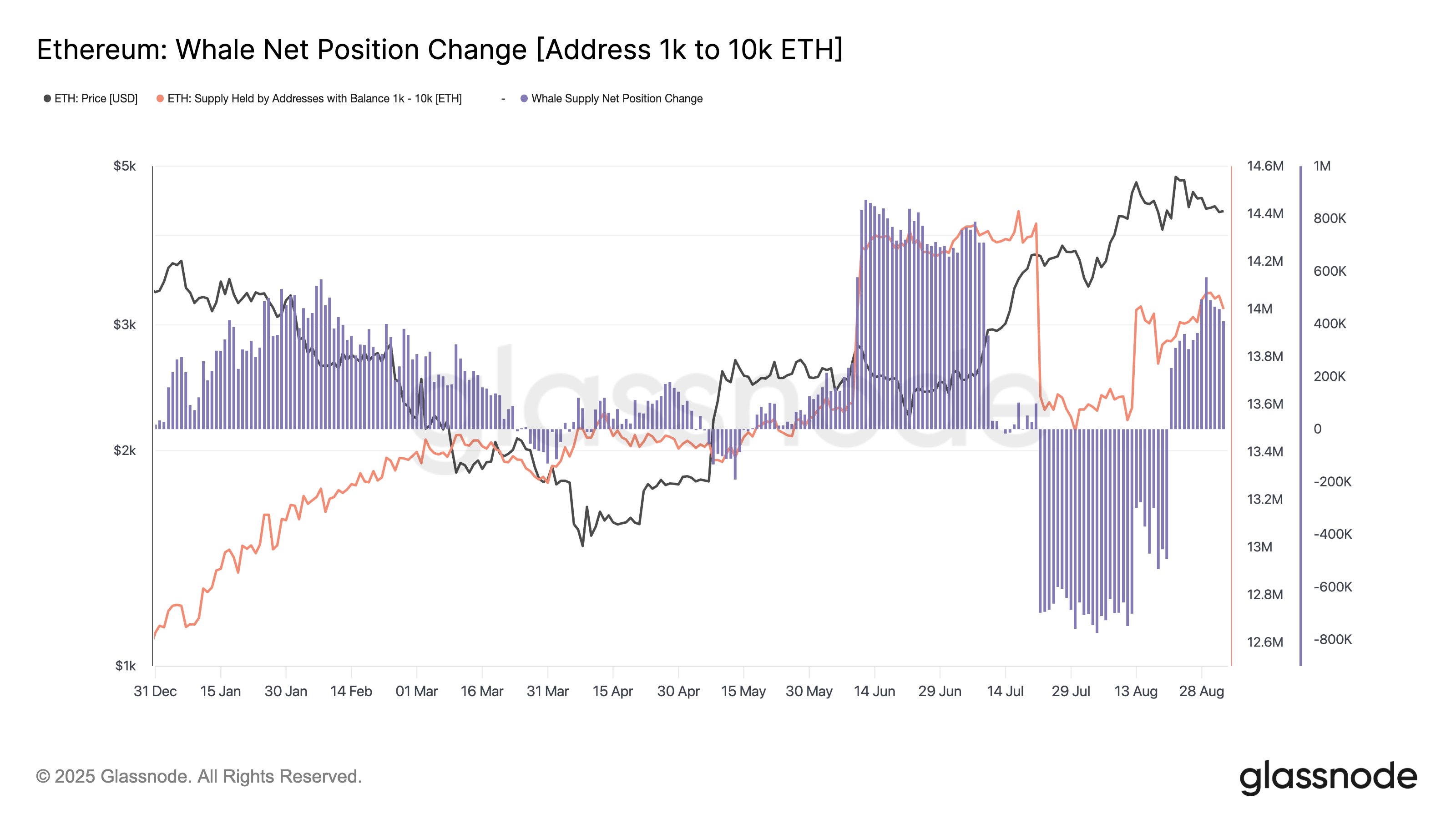 Cryptocurrencies, Markets, Cryptocurrency Exchange, Derivatives, Binance, Price Analysis, Futures, Market Analysis, Ether Price, Ethereum Price, Ethereum ETF