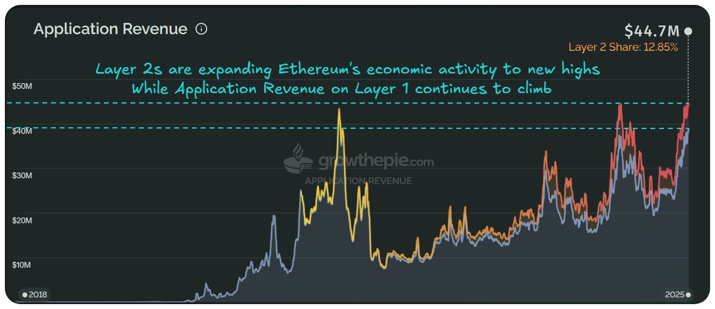 Ethereum Layer-2 Ecosystem