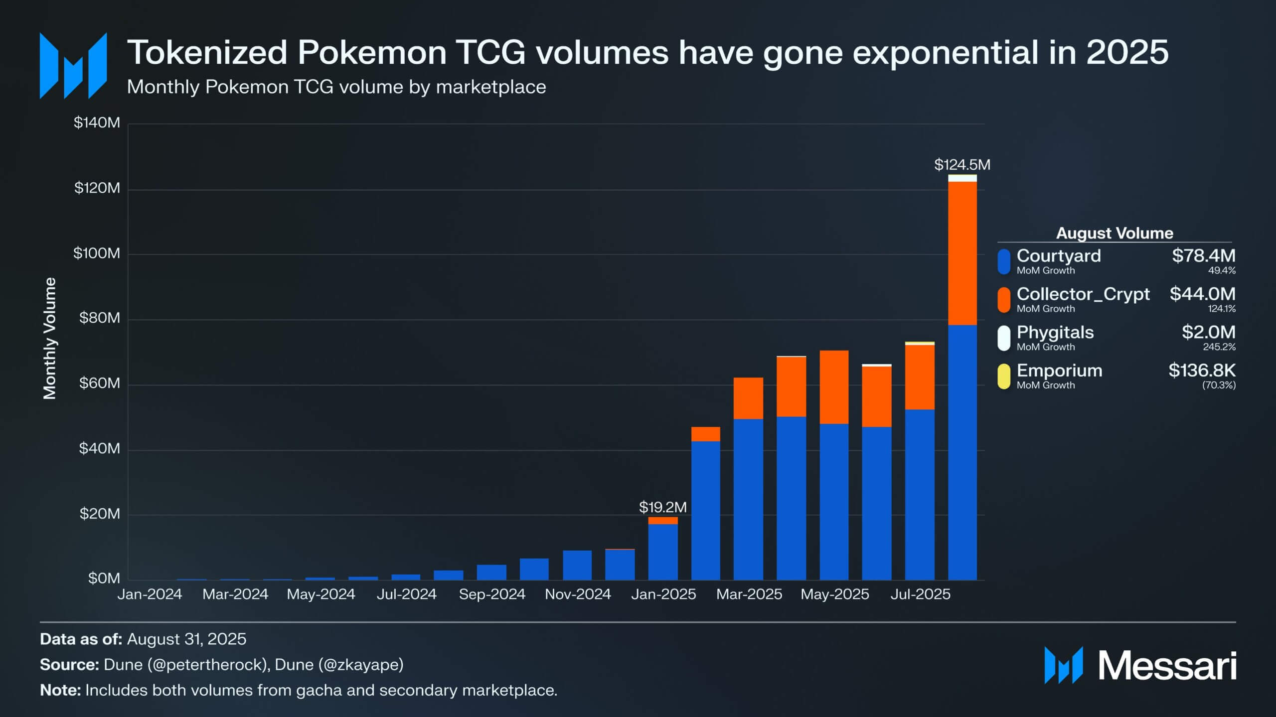 Tokenized Pokemon Trading Card Volume