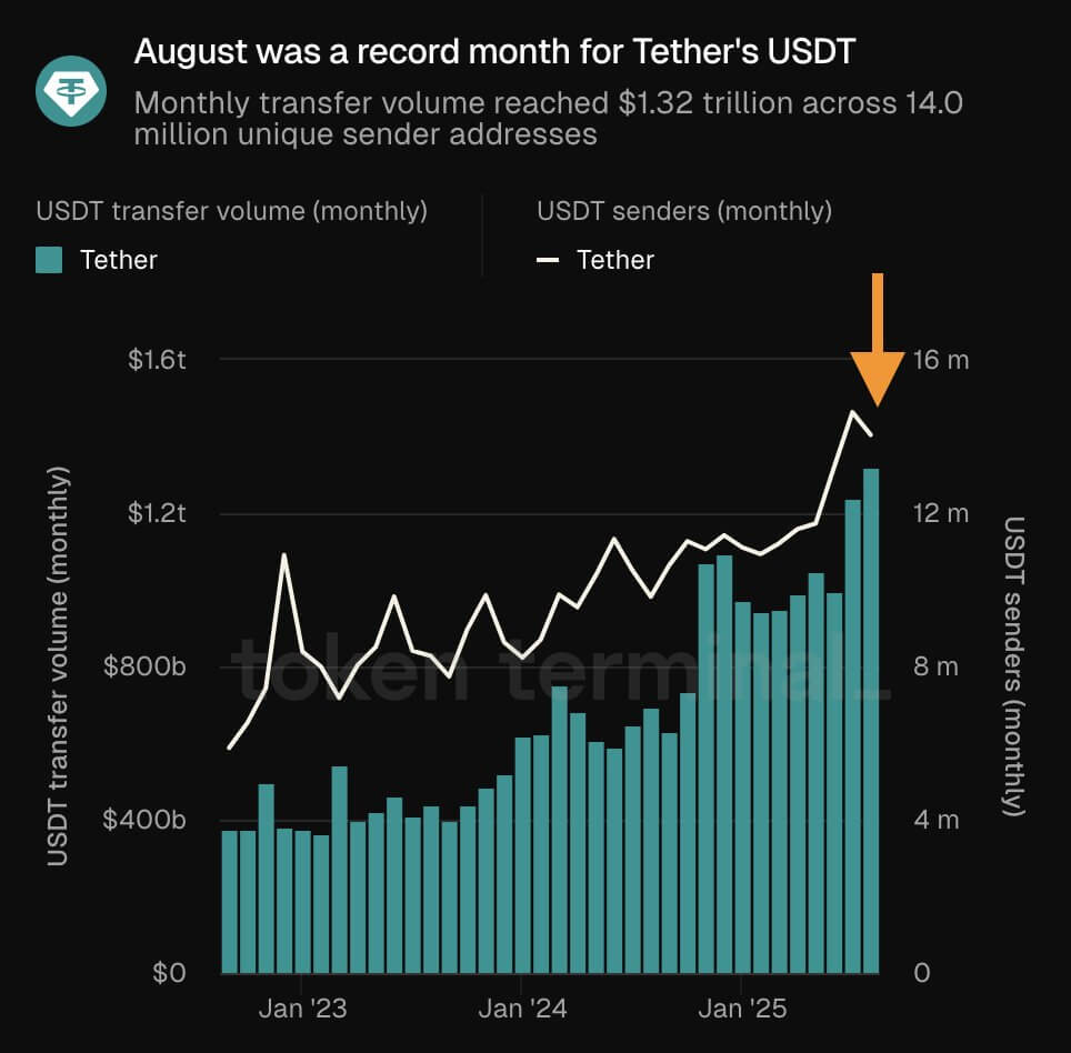 Tether USDT Monthly Transfer Volume