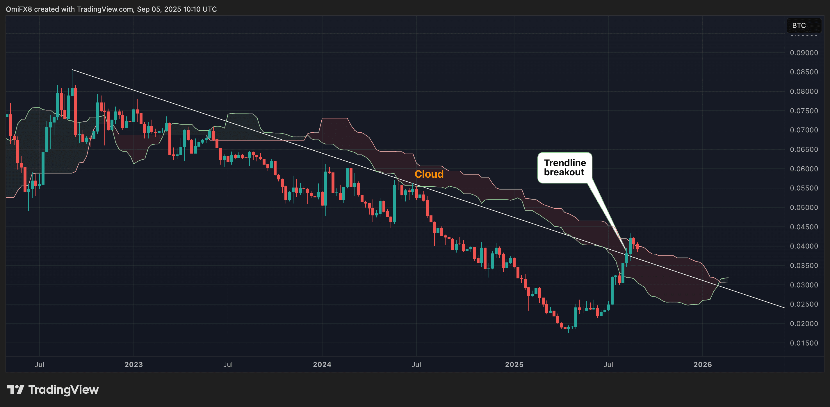 ETH/BTC's weekly chart. (TradingView/CoinDesk)