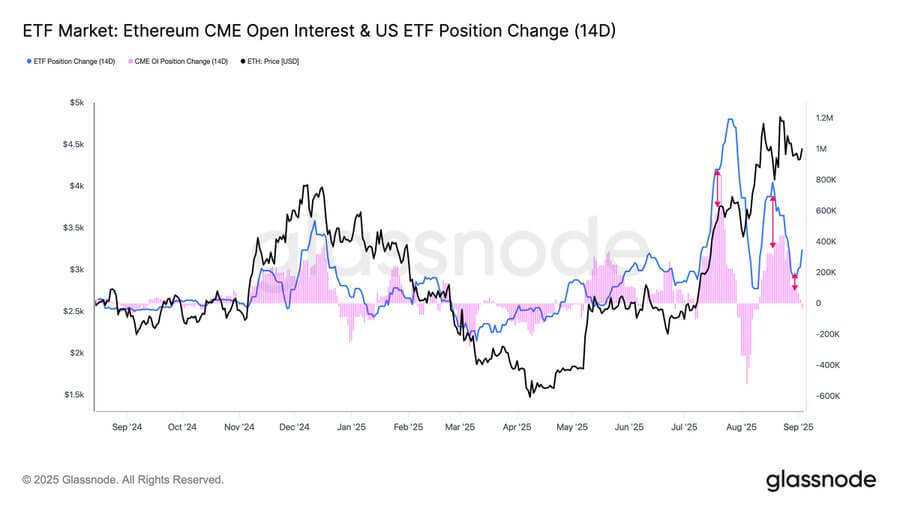Ethereum CME Position and ETF Market