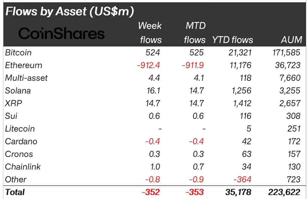 Crypto Assets Weekly Flow