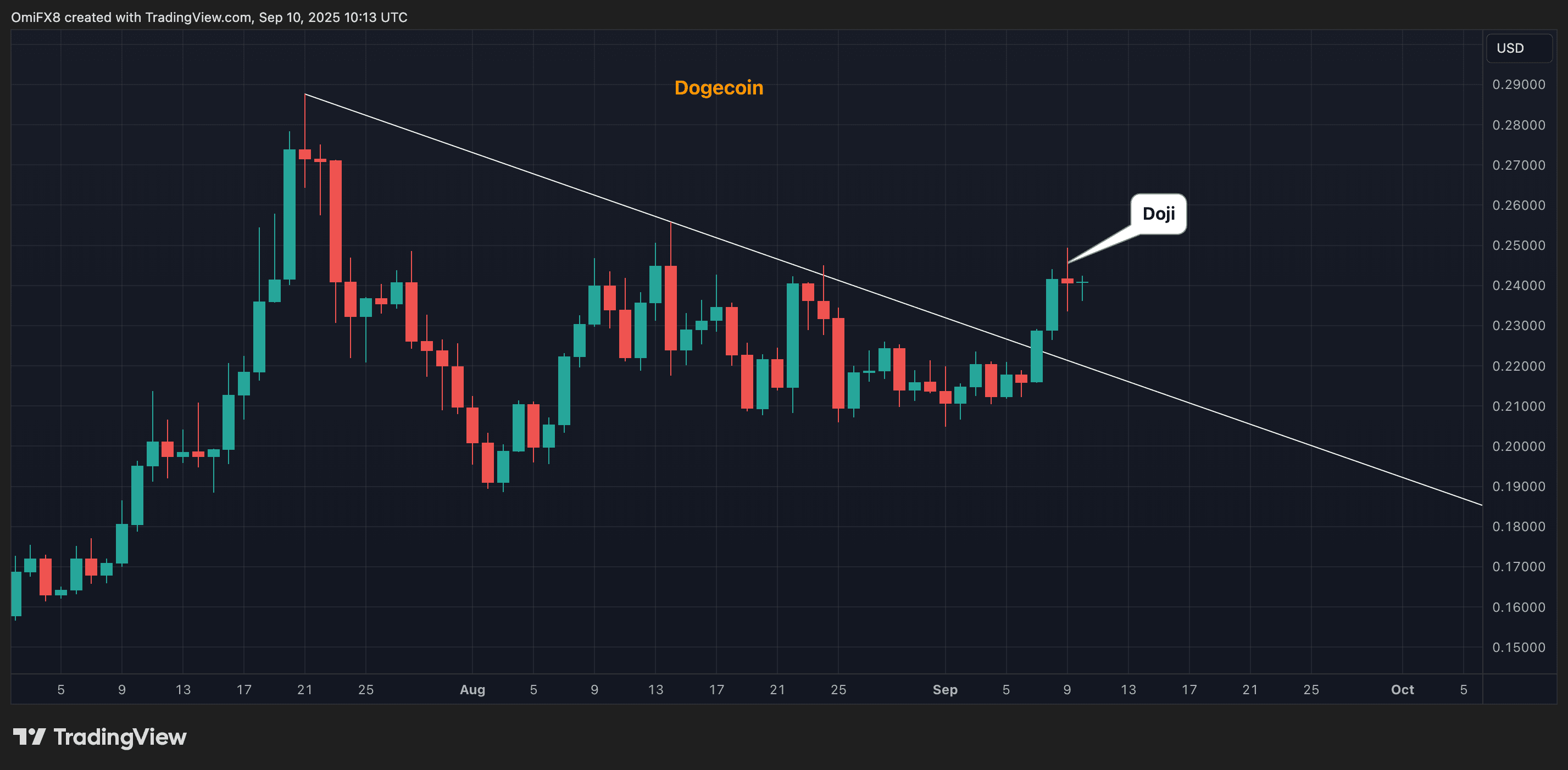 Dogecoin's daily chart in candlestick format. (TradingView/CoinDesk)