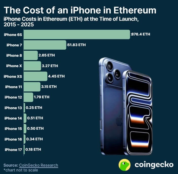 Apple's iPhone Price