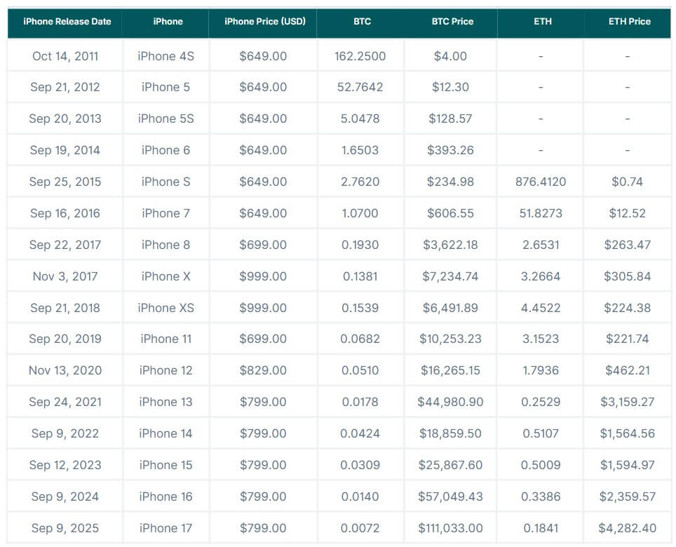 Apple's iPhone Price in Bitcoin and Ethereum