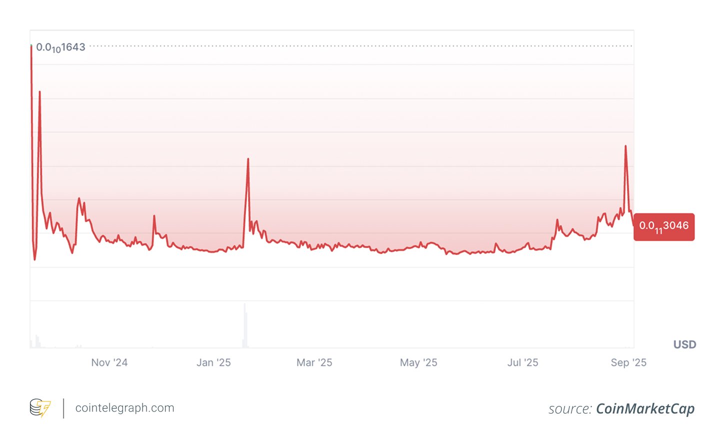 WLFI's price chart since launch