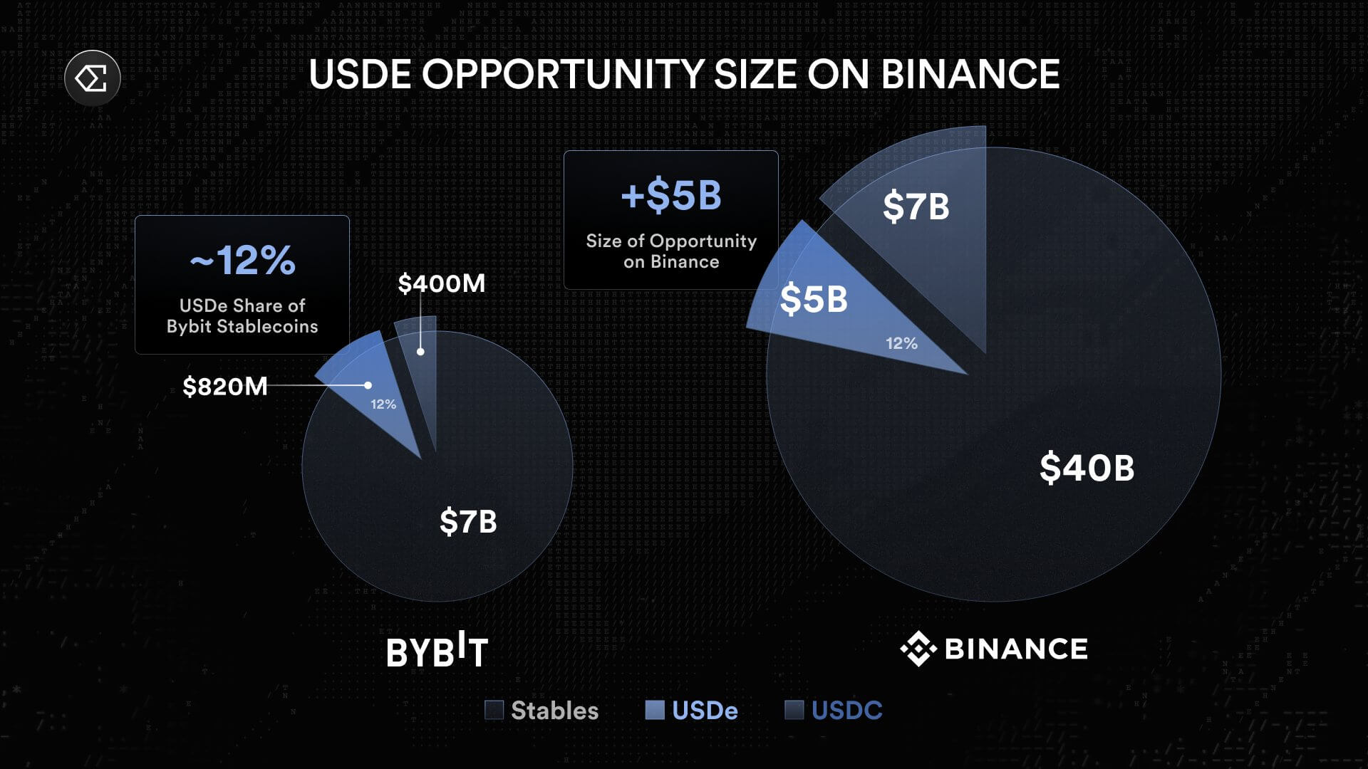 Ethena USDe Opportunity on Binance