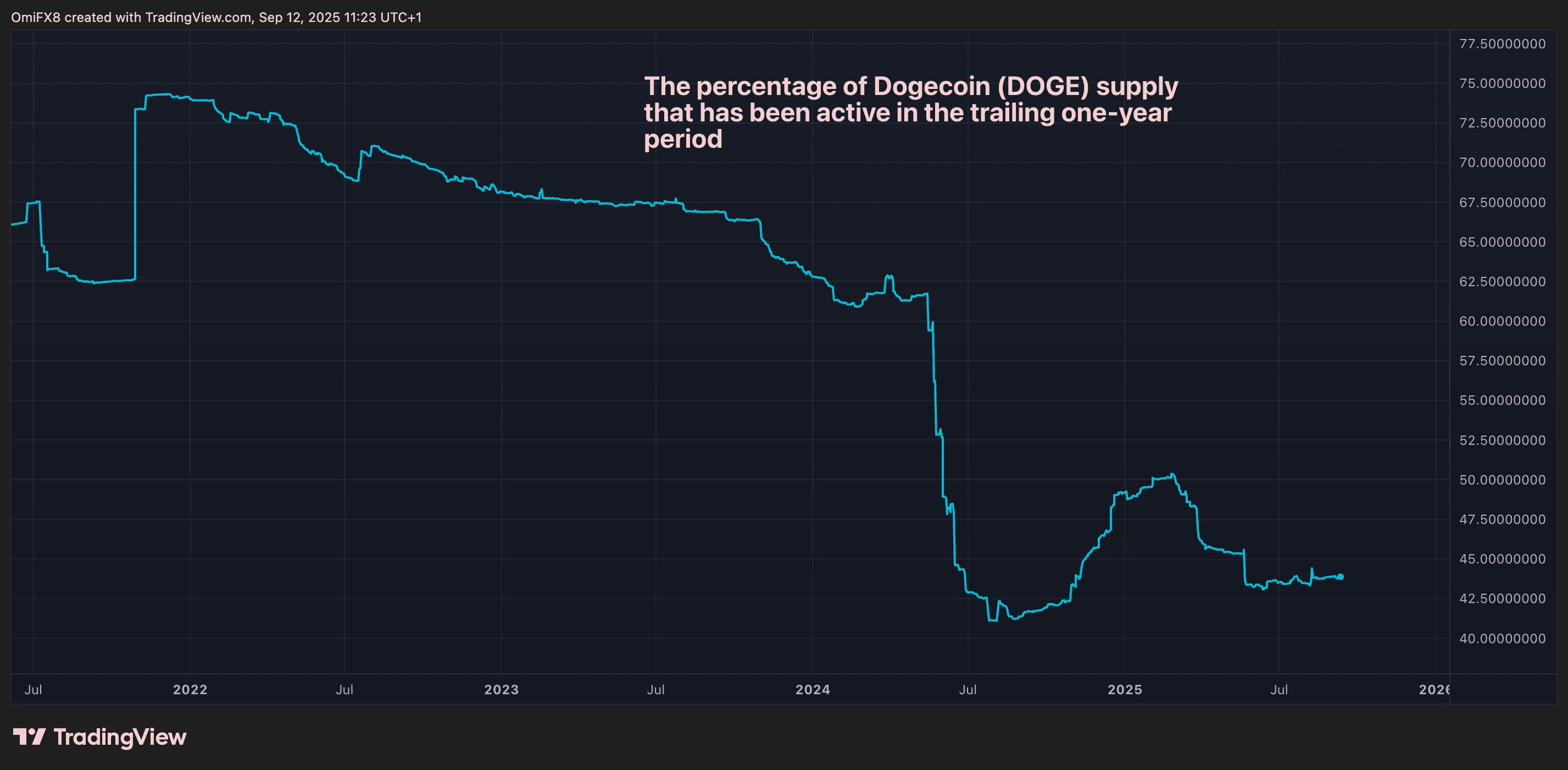 The percentage of Dogecoin (DOGE) supply active within the past year. (IntoTheBlock/TradingView)