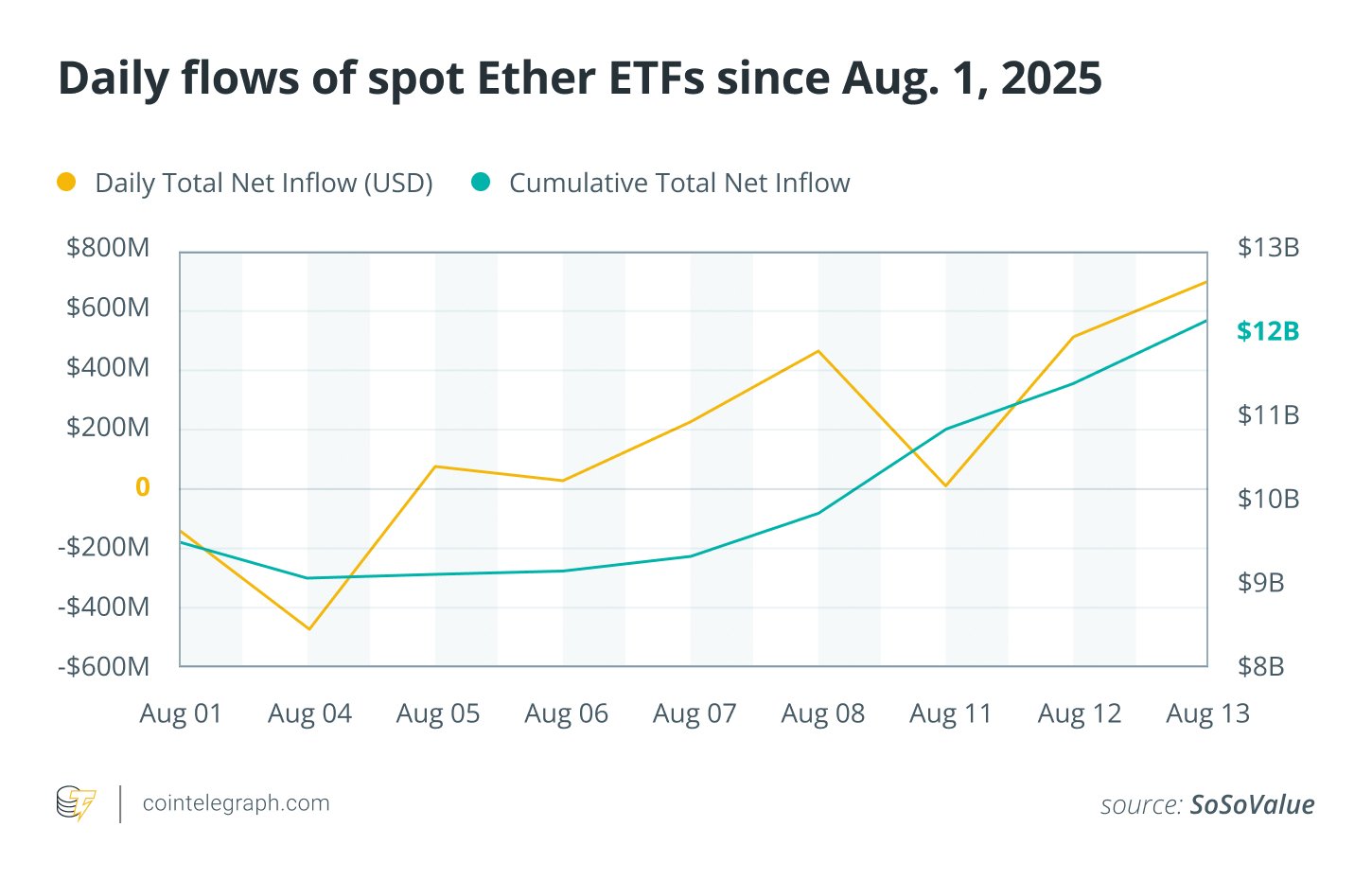 Daily flows of spot Ether ETFs since Aug 1, 2025