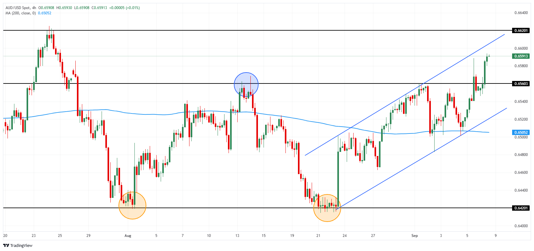 Australia Forex Today: Australian Dollar extends gains ahead of Consumer Confidence