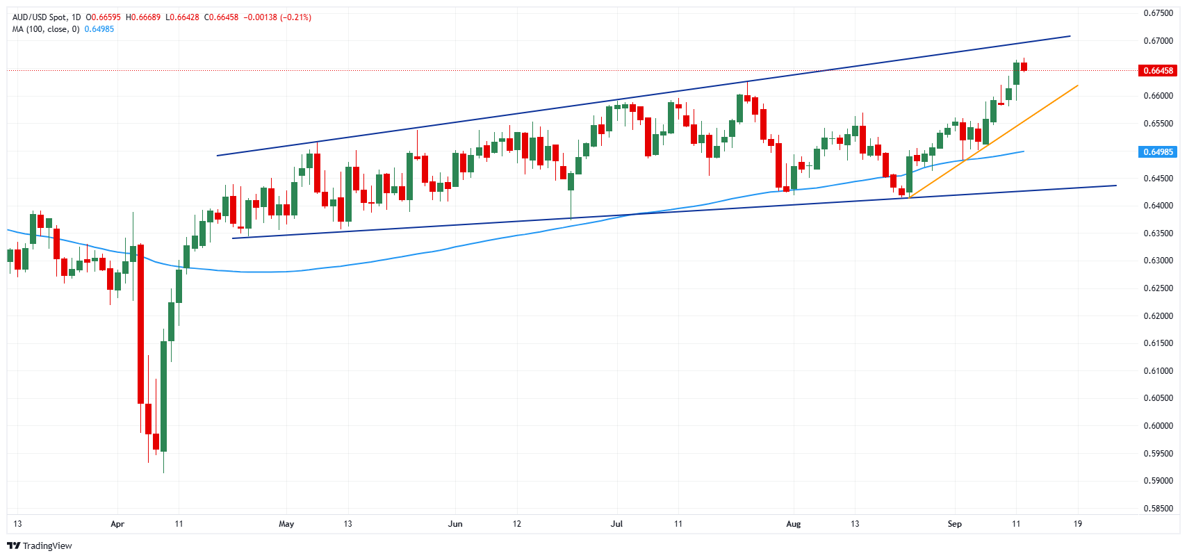 Australia FX Today: The Aussie hangs on to China's figures