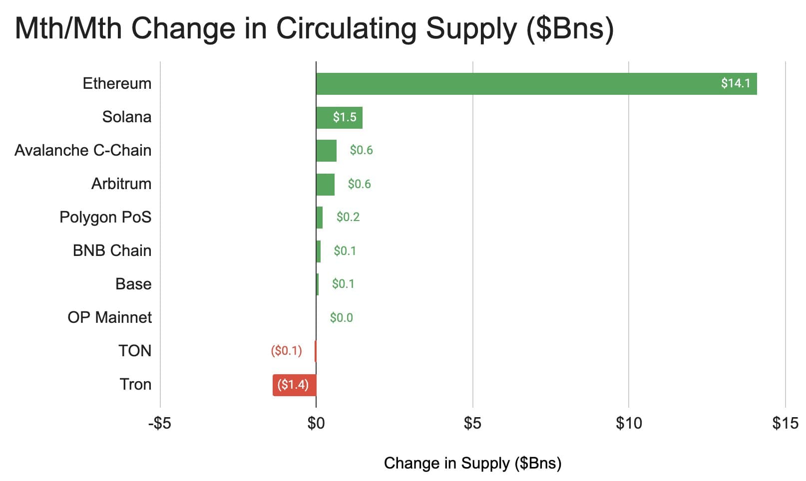 The chart shows change in stablecoin supply on top chains in August. (Artemis)