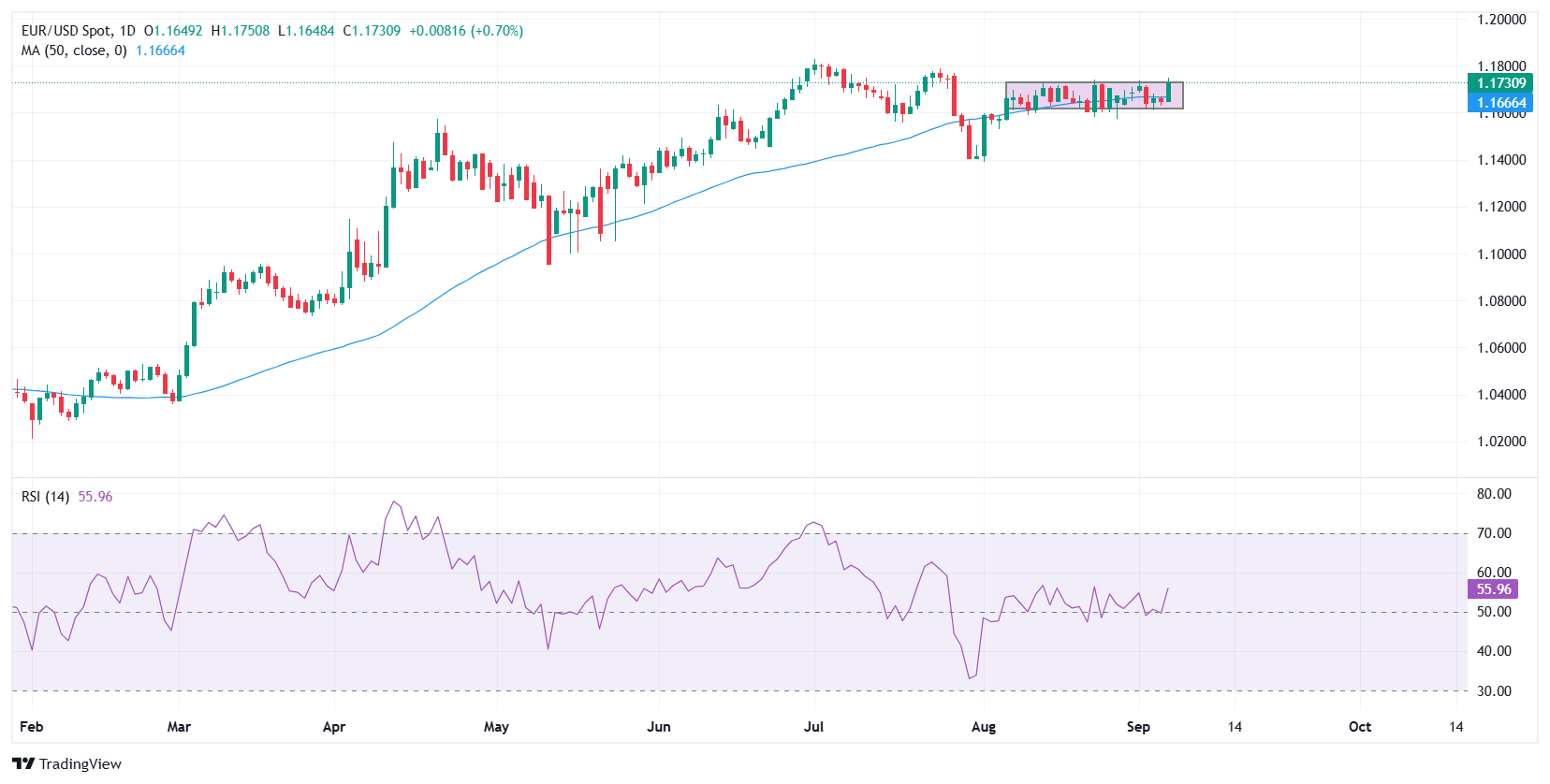 EUR/USD surges above 1.1700 as weak US NFP drags US Dollar and yields lower