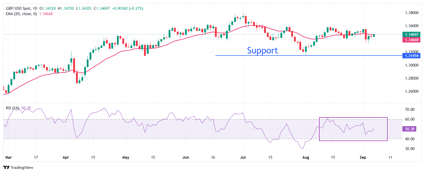Pound Sterling advances against US Dollar ahead of US NFP data
