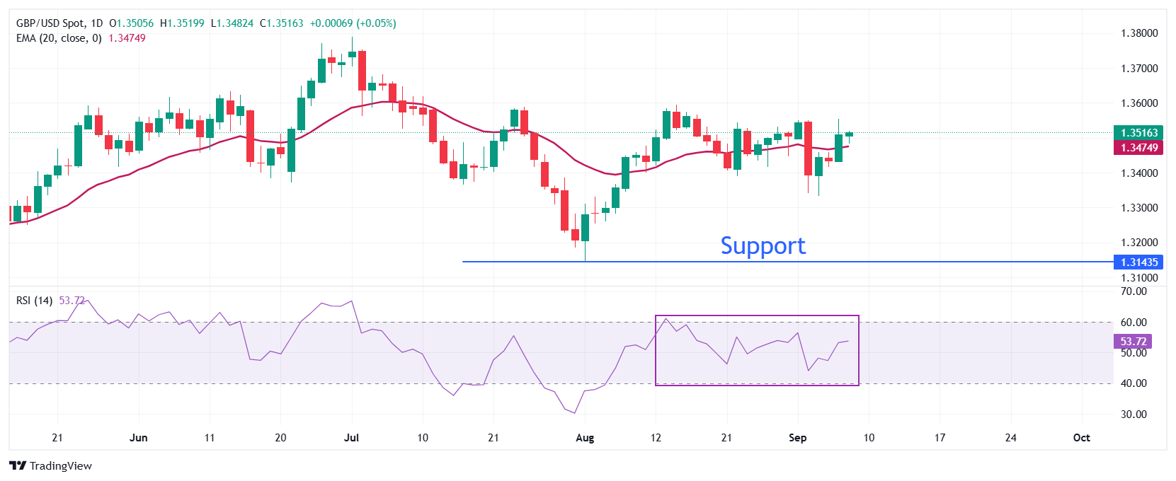 Pound Sterling trades lower as UK interest rates path remains downwards