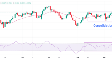 Pound Sterling gains further against US Dollar ahead of US NFP revision
