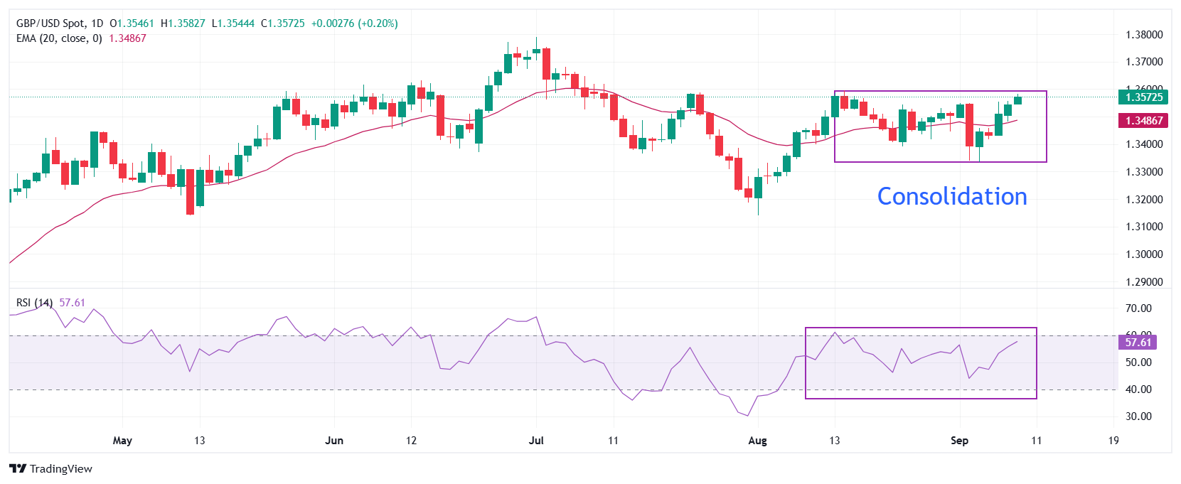 Pound Sterling gains further against US Dollar ahead of US NFP revision