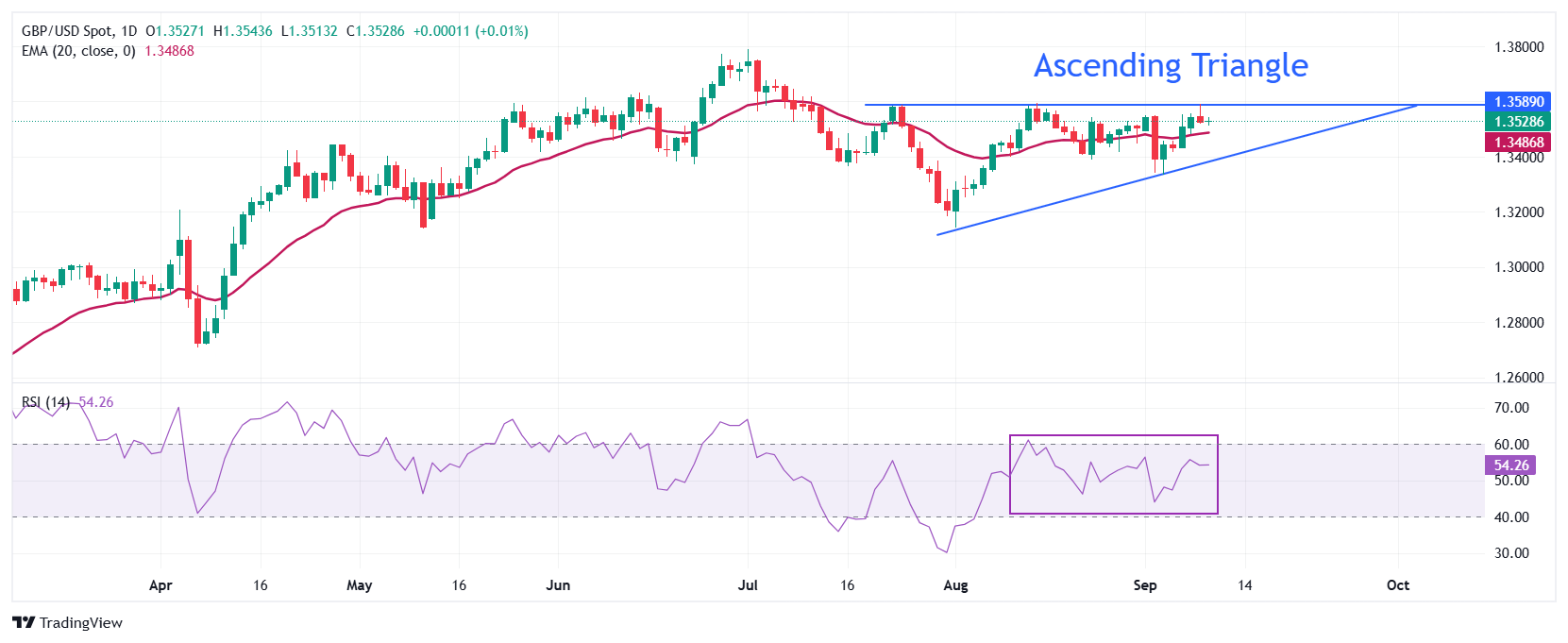 Pound Sterling wobbles against US Dollar, investors await US PPI data