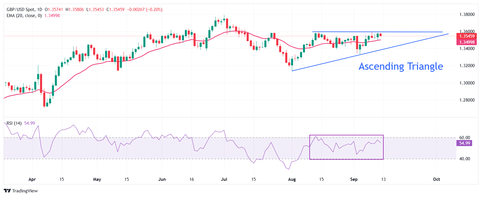 Pound Sterling drops as UK GDP growth remains stagnant in August