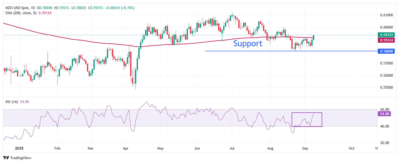 NZD/USD Price Forecast: Soars to near 0.5930 amid risk-on market sentiment