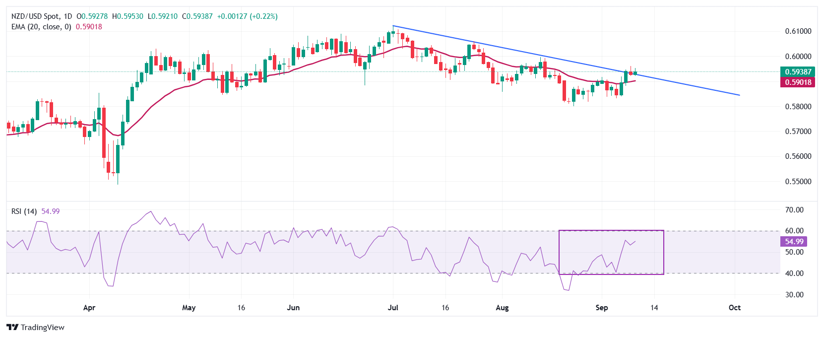 NZD/USD Price Forecast: Aims to extend upside towards 0.6000
