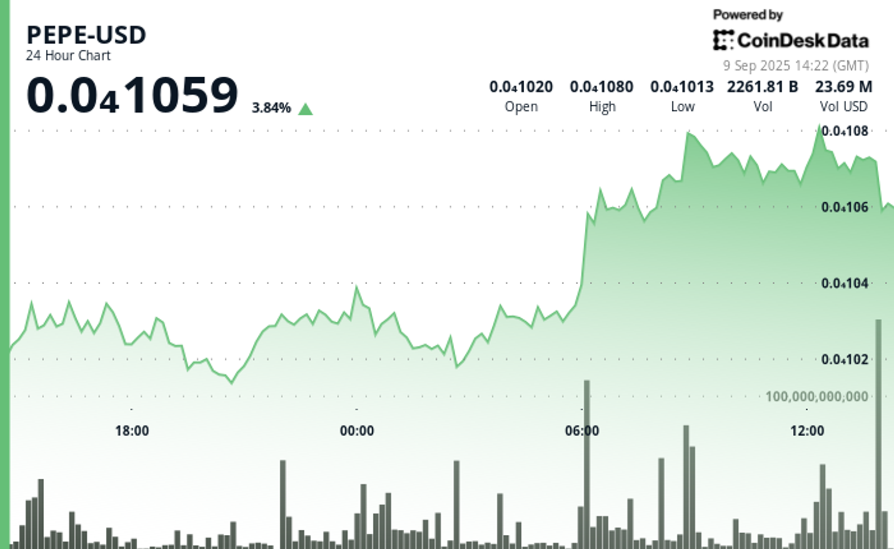 PEPE Value Features 10% in a Week, Outpaces Bitcoin and Different Main Tokens