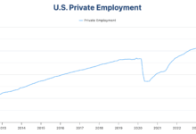 ADP Employment Change may reinforce concerns about US job market health