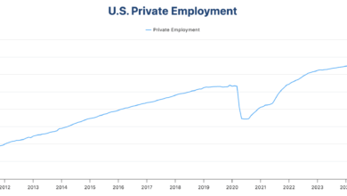 ADP Employment Change may reinforce concerns about US job market health