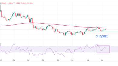 USD/CAD Price Forecast: Corrects to near 1.3800 as Fed rate cut bets weigh on US Dollar