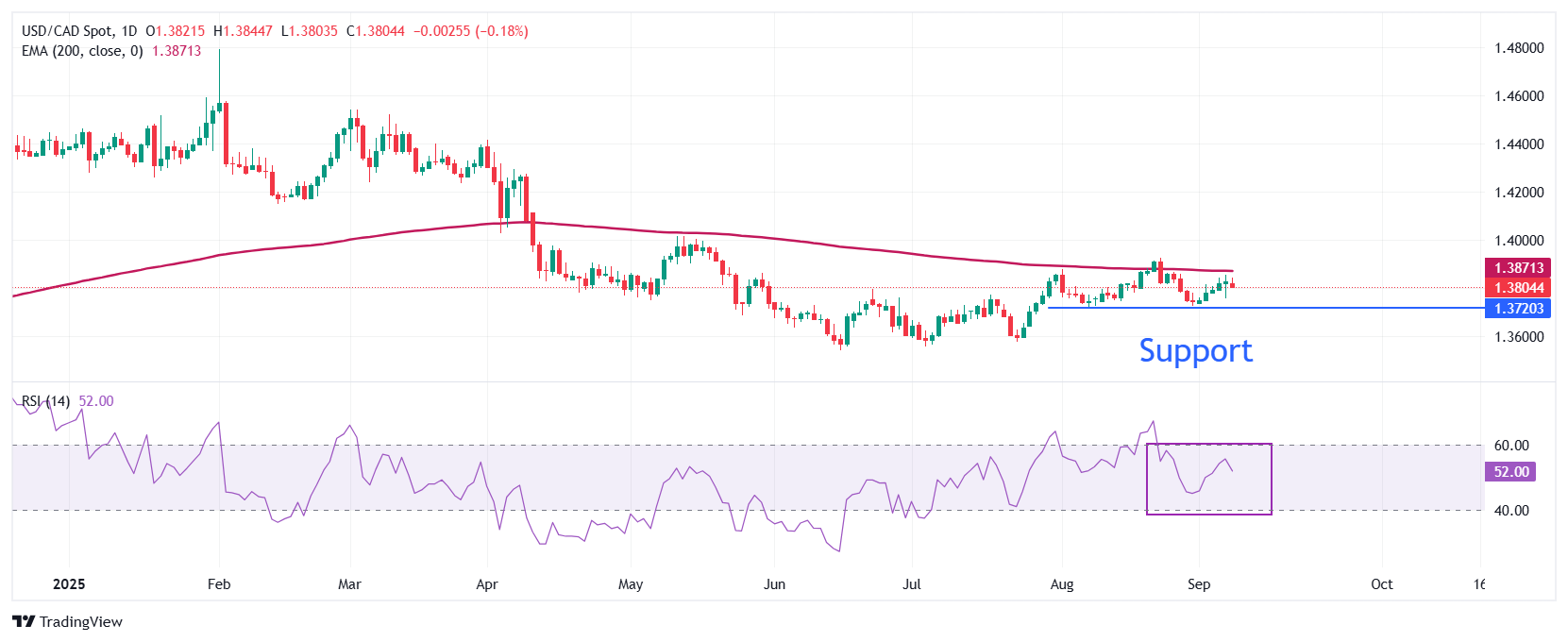 USD/CAD Price Forecast: Corrects to near 1.3800 as Fed rate cut bets weigh on US Dollar