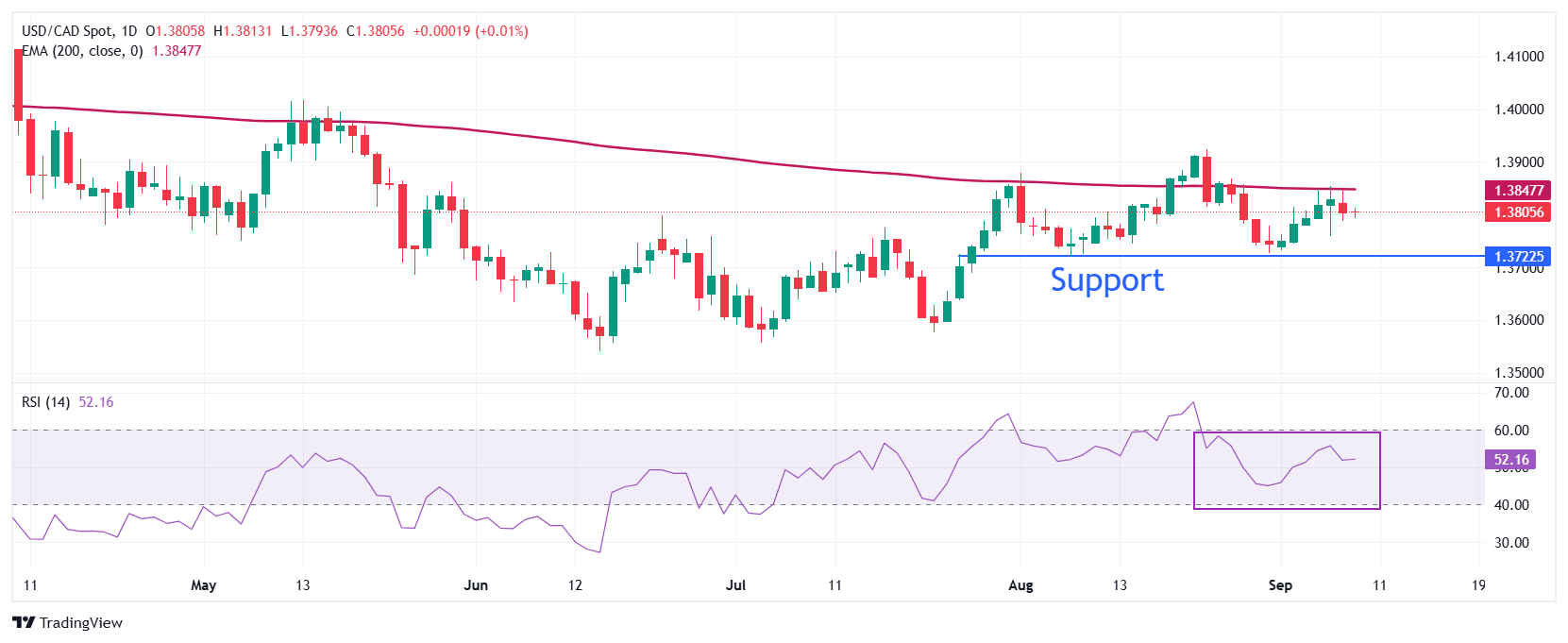 USD/CAD Value Forecast: Consolidates round 1.3800 forward of US NFP revision