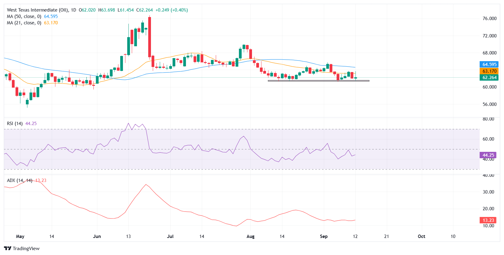 WTI Price Forecast: Momentum fades below 21-day SMA
