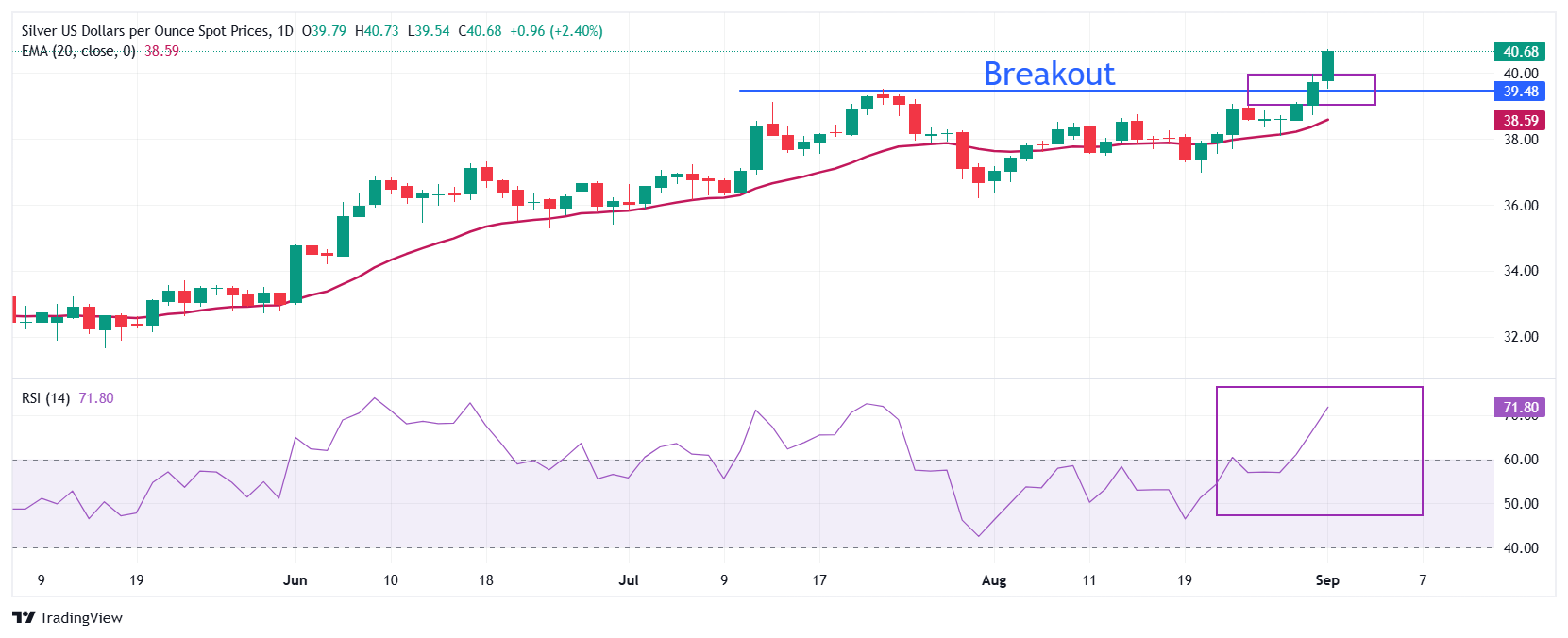 Silver Price Forecast: XAG/USD surges above $40 as Fed seems to cut interest rates in September
