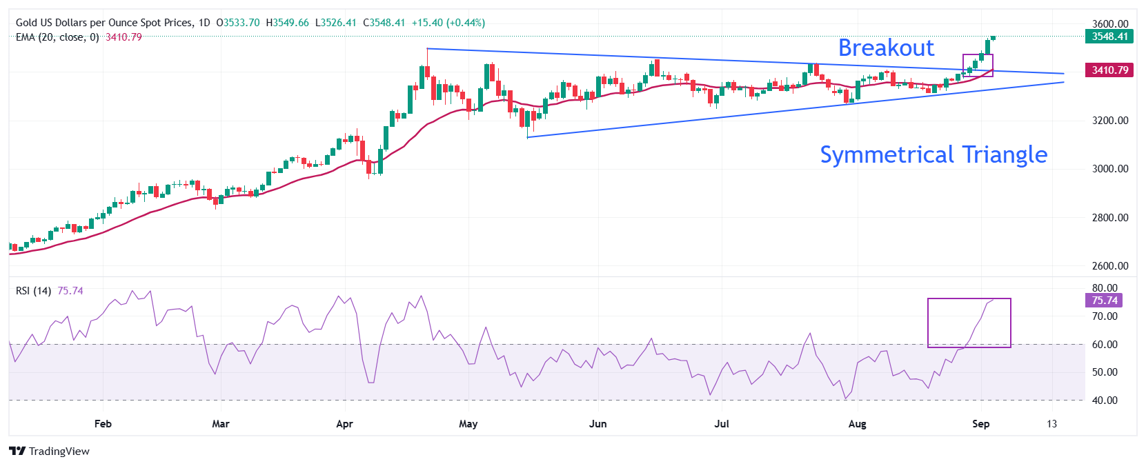 Gold Price Forecast: XAU/USD extends winning streak for seventh trading day