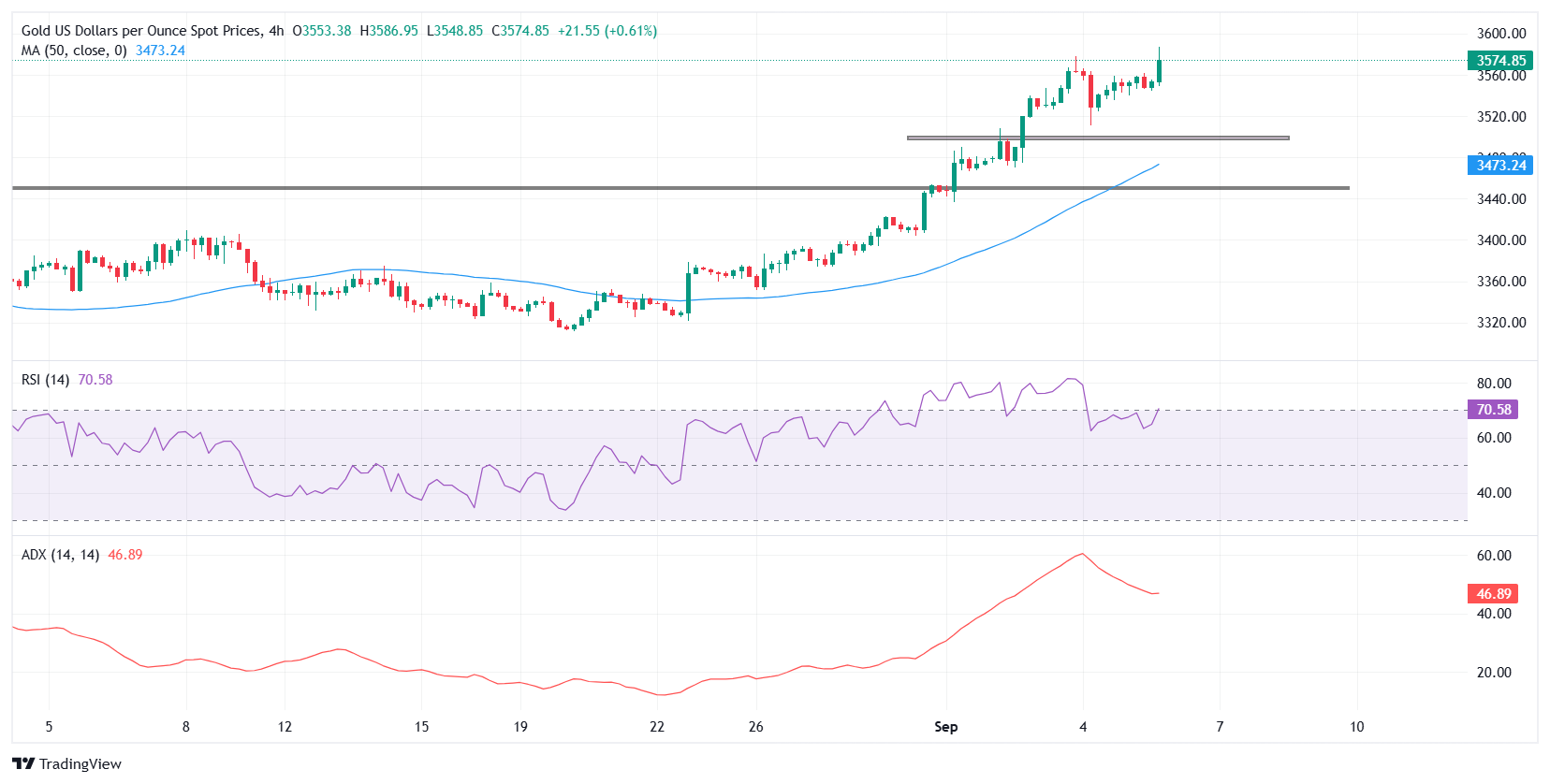 Gold steadies below record highs as traders await US Nonfarm Payrolls