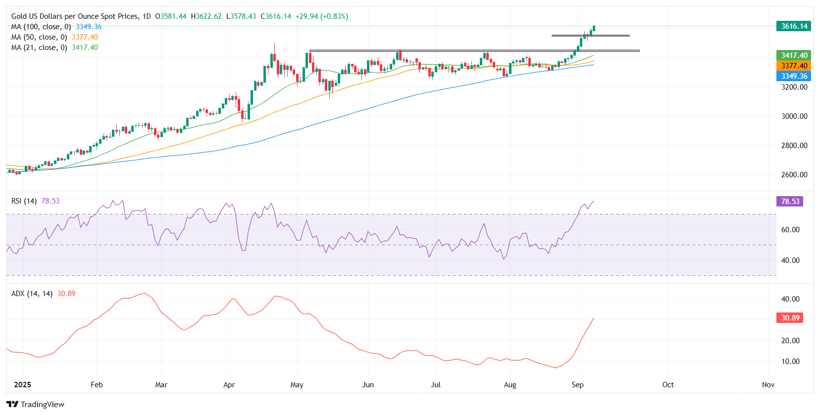 Gold rallies rallies toward $3,650 on safe-haven demand and Fed easing bets