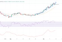 Gold clings to gains as soft US PPI cements Fed cut bets