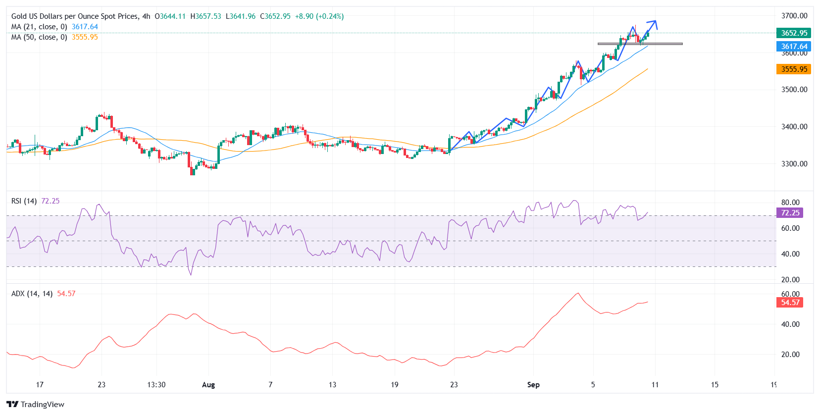 Gold clings to gains as soft US PPI cements Fed cut bets