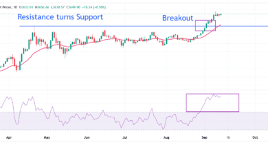 Gold Price Forecast: XAU/USD trades firmly near $3,650 on firm Fed dovish bets