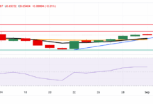 Australian Dollar edges lower despite diminishing prospects of RBA rate cuts