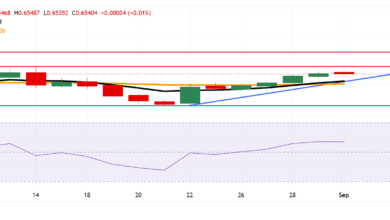 Australian Dollar edges lower despite diminishing prospects of RBA rate cuts
