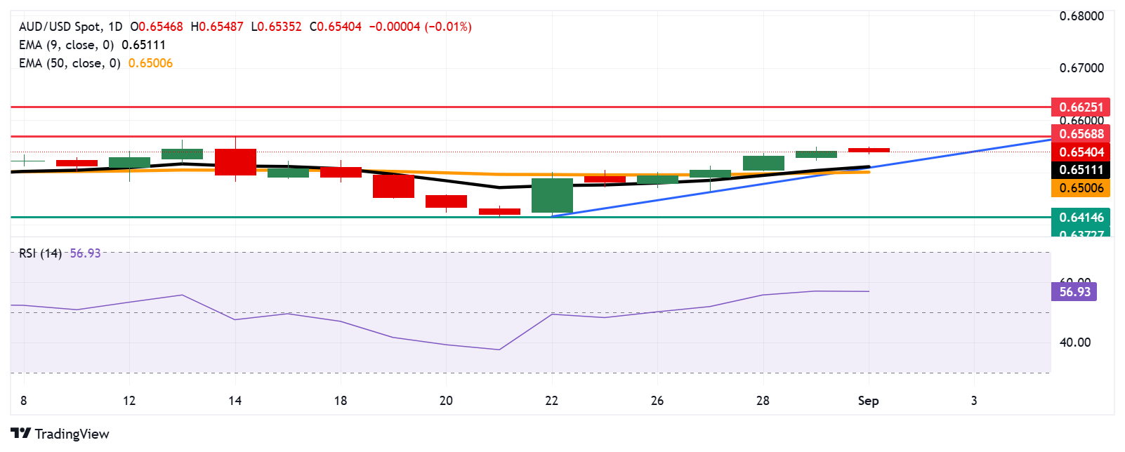 Australian Dollar edges lower despite diminishing prospects of RBA rate cuts