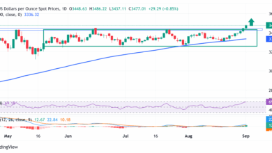 Gold sticks to strong gains; remains below $3,500 amid slightly overbought RSI