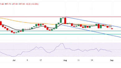 US Dollar Index Price Forecast: Tests 97.50 support near eight-week lows