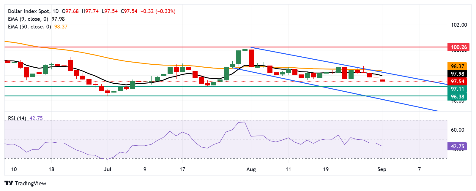 US Dollar Index Price Forecast: Tests 97.50 support near eight-week lows