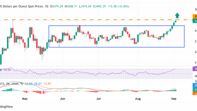 Gold surrenders intraday gains to record high as sharp USD bounce prompts profit-taking